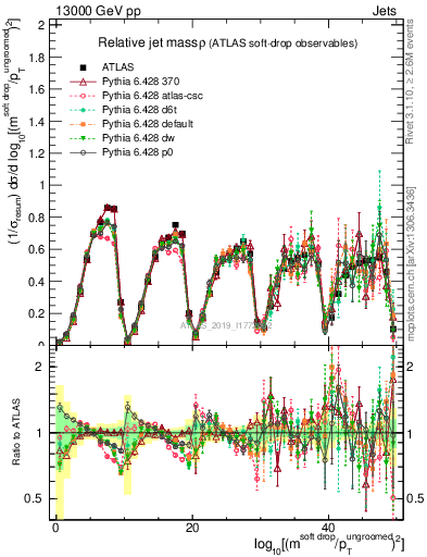 Plot of softdrop.rho in 13000 GeV pp collisions