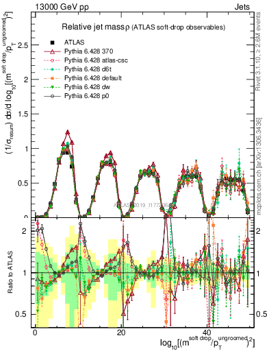 Plot of softdrop.rho in 13000 GeV pp collisions