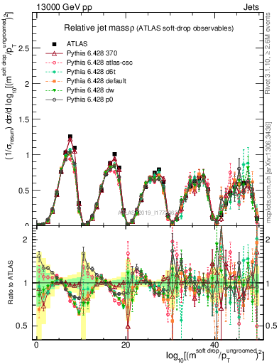 Plot of softdrop.rho in 13000 GeV pp collisions