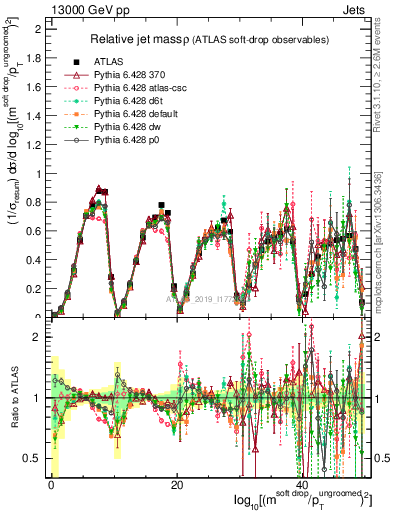 Plot of softdrop.rho in 13000 GeV pp collisions