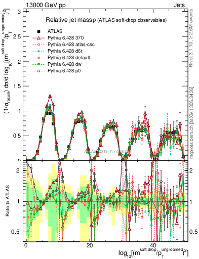 Plot of softdrop.rho in 13000 GeV pp collisions