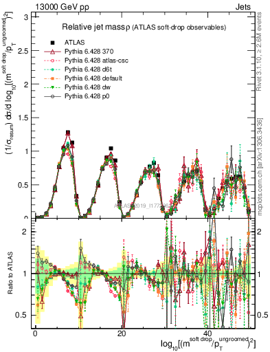 Plot of softdrop.rho in 13000 GeV pp collisions