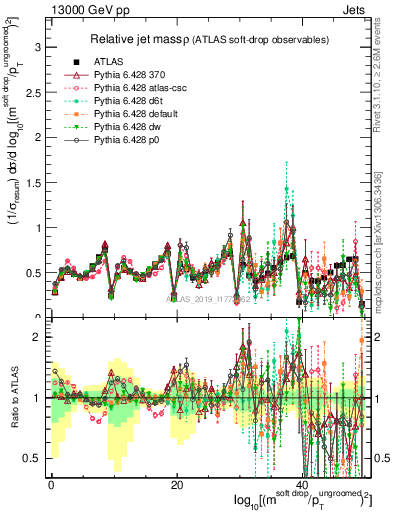 Plot of softdrop.rho in 13000 GeV pp collisions