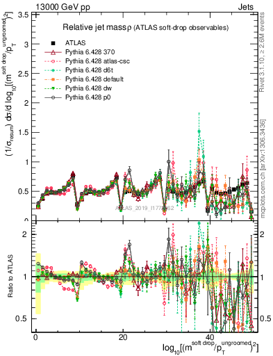 Plot of softdrop.rho in 13000 GeV pp collisions