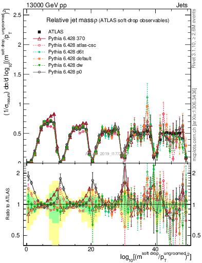 Plot of softdrop.rho in 13000 GeV pp collisions