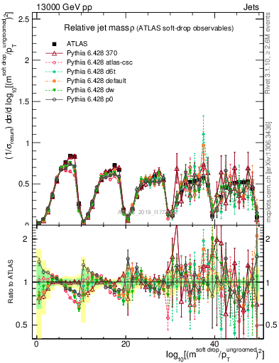 Plot of softdrop.rho in 13000 GeV pp collisions