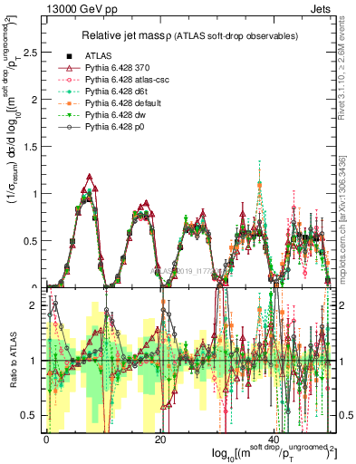 Plot of softdrop.rho in 13000 GeV pp collisions