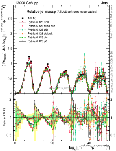 Plot of softdrop.rho in 13000 GeV pp collisions