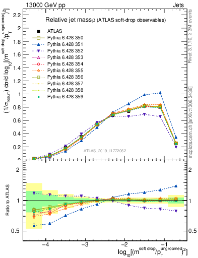 Plot of softdrop.rho in 13000 GeV pp collisions