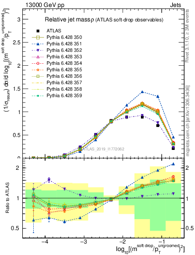 Plot of softdrop.rho in 13000 GeV pp collisions