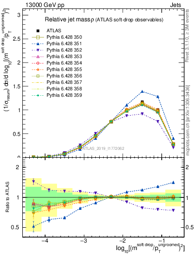 Plot of softdrop.rho in 13000 GeV pp collisions