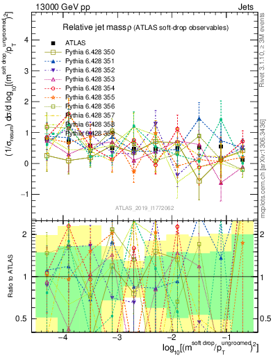 Plot of softdrop.rho in 13000 GeV pp collisions