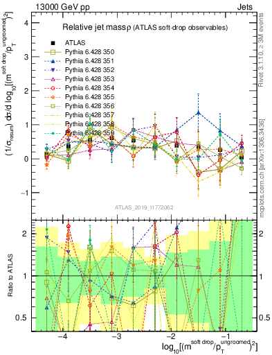 Plot of softdrop.rho in 13000 GeV pp collisions