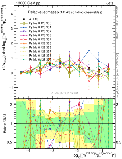 Plot of softdrop.rho in 13000 GeV pp collisions