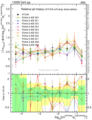 Plot of softdrop.rho in 13000 GeV pp collisions