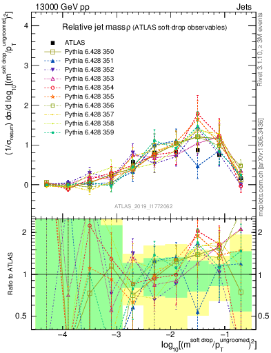 Plot of softdrop.rho in 13000 GeV pp collisions