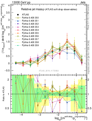 Plot of softdrop.rho in 13000 GeV pp collisions