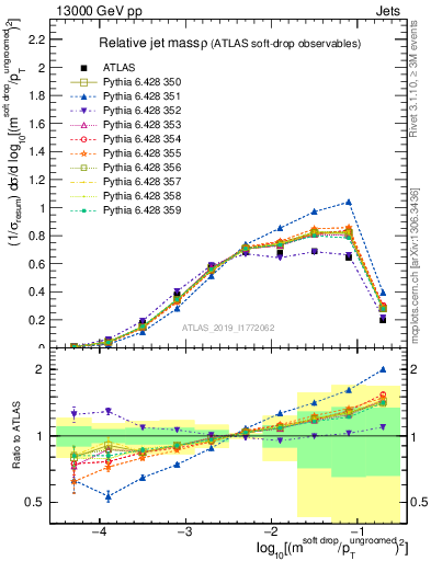 Plot of softdrop.rho in 13000 GeV pp collisions