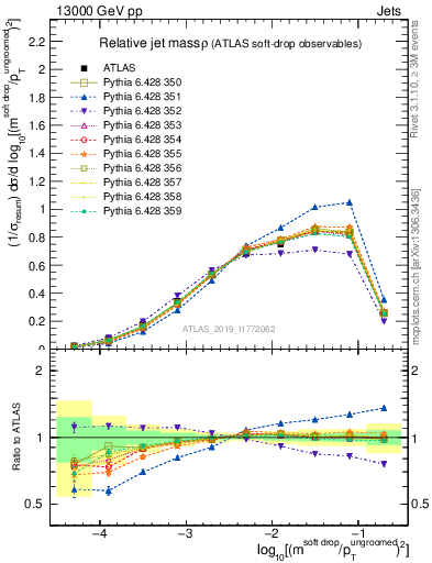 Plot of softdrop.rho in 13000 GeV pp collisions