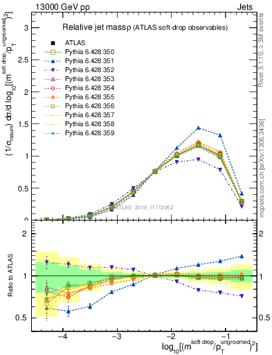 Plot of softdrop.rho in 13000 GeV pp collisions