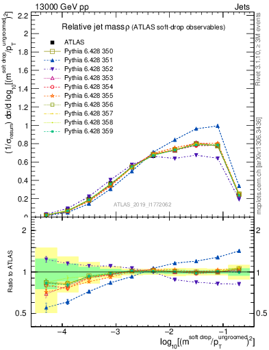 Plot of softdrop.rho in 13000 GeV pp collisions