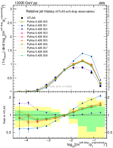 Plot of softdrop.rho in 13000 GeV pp collisions