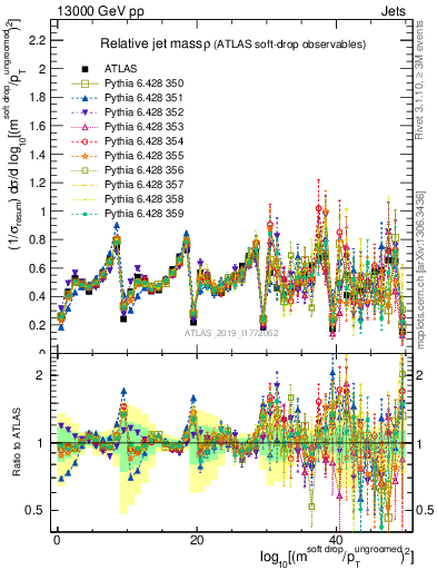 Plot of softdrop.rho in 13000 GeV pp collisions