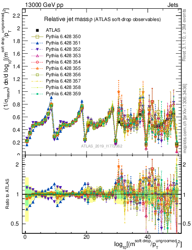 Plot of softdrop.rho in 13000 GeV pp collisions