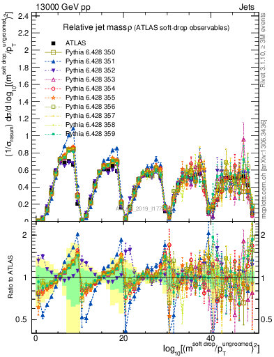 Plot of softdrop.rho in 13000 GeV pp collisions