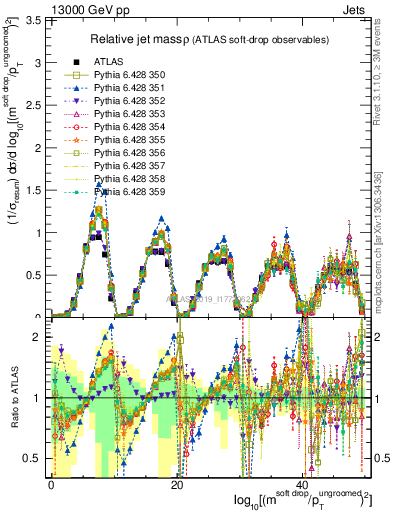 Plot of softdrop.rho in 13000 GeV pp collisions