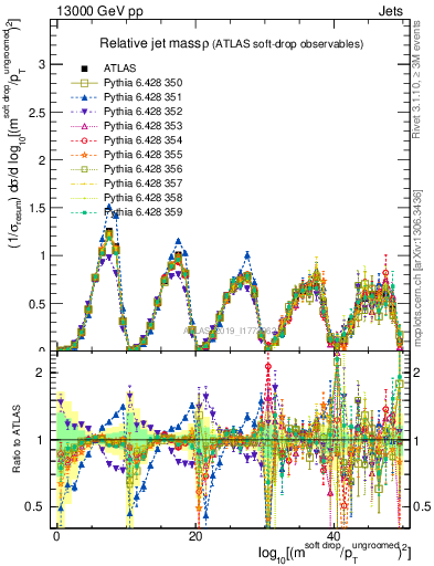 Plot of softdrop.rho in 13000 GeV pp collisions