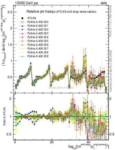 Plot of softdrop.rho in 13000 GeV pp collisions