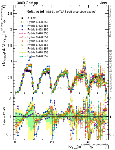 Plot of softdrop.rho in 13000 GeV pp collisions