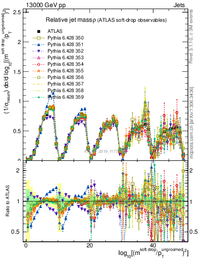 Plot of softdrop.rho in 13000 GeV pp collisions