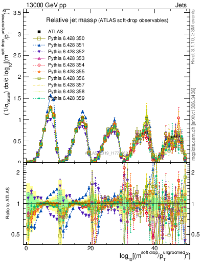 Plot of softdrop.rho in 13000 GeV pp collisions