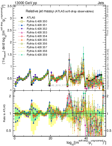 Plot of softdrop.rho in 13000 GeV pp collisions