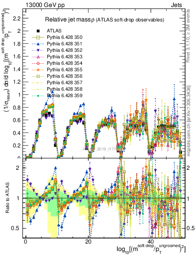 Plot of softdrop.rho in 13000 GeV pp collisions