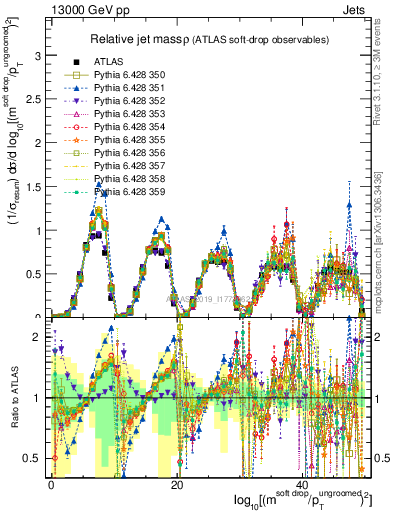 Plot of softdrop.rho in 13000 GeV pp collisions