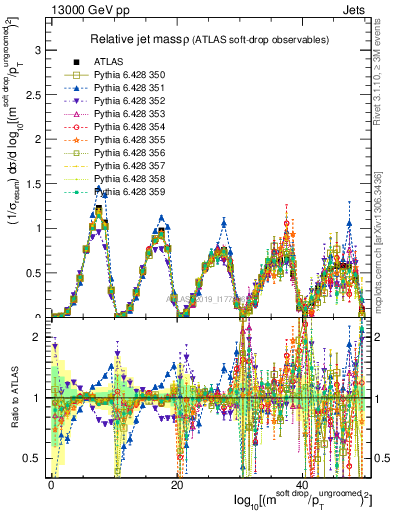 Plot of softdrop.rho in 13000 GeV pp collisions