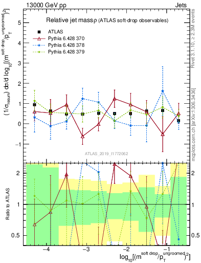 Plot of softdrop.rho in 13000 GeV pp collisions