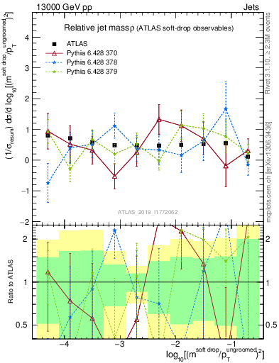 Plot of softdrop.rho in 13000 GeV pp collisions