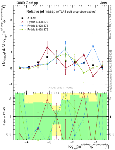 Plot of softdrop.rho in 13000 GeV pp collisions