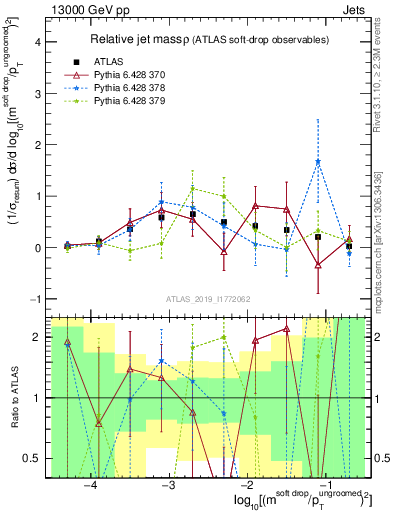 Plot of softdrop.rho in 13000 GeV pp collisions