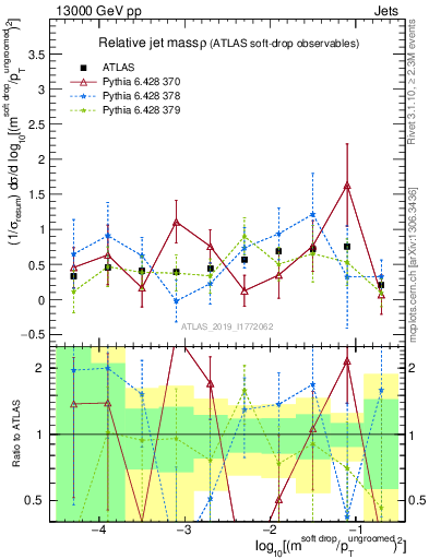 Plot of softdrop.rho in 13000 GeV pp collisions