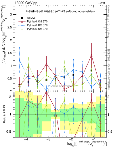 Plot of softdrop.rho in 13000 GeV pp collisions