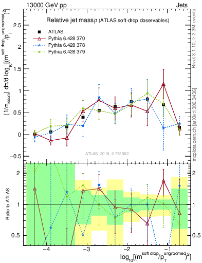 Plot of softdrop.rho in 13000 GeV pp collisions