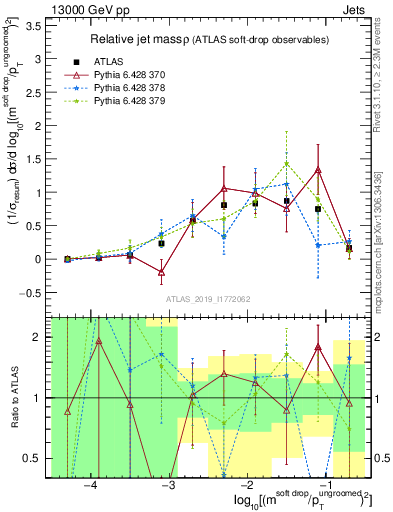 Plot of softdrop.rho in 13000 GeV pp collisions