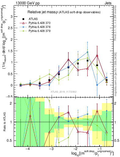 Plot of softdrop.rho in 13000 GeV pp collisions