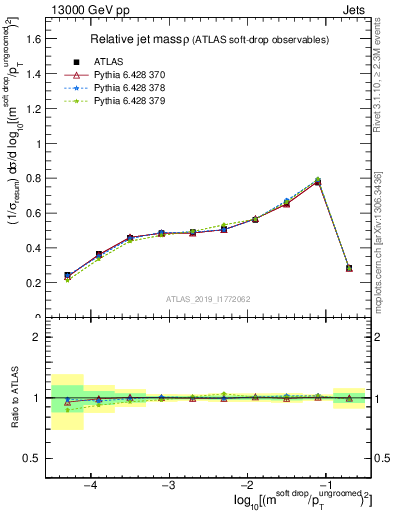 Plot of softdrop.rho in 13000 GeV pp collisions