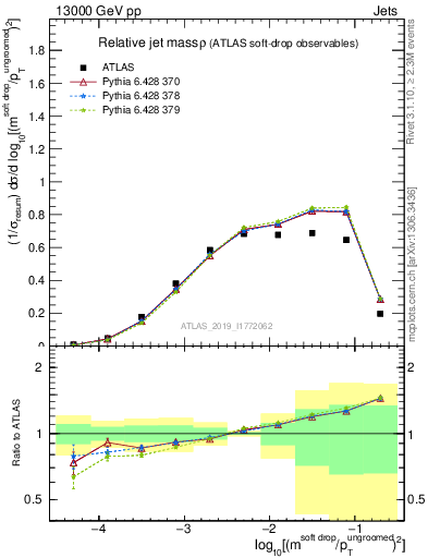 Plot of softdrop.rho in 13000 GeV pp collisions